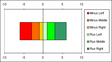 Stacked positive/negative chart